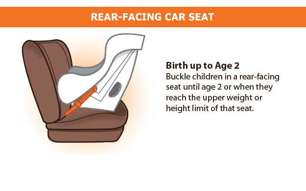 Rear-Facing Car Seat. Birth up to age 2. Buckle children in a rear-facing seat until age 2 or when they reach the upper weight or height limit of that seat.