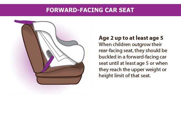 Forward-Facing Car Seat. Age 2 up to at least age 5. When children outgrow their rear-facing seat, they should be buckled in a forward-facing car seat until at least age 5 or when they reach the upper weight or height limit of that seat.