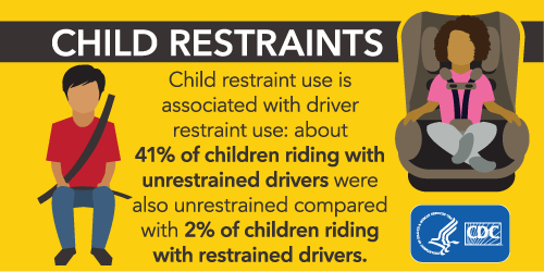 infographic: child restraints. child restraint use is associated with driver restraint use: about 41% of children riding with unrestrained drivers were also unrestrained compared with 2% of children riding with restrained drivers.