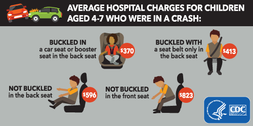 infographic: Average hospital charges for children aged 4-7 who were in a crash: $596 not buckled in the back seat; $823 not buckled in the front seat; $370 buckled in a car seat or booster seat in the back seat; $413 buckled with a seat belt only in the back seat.