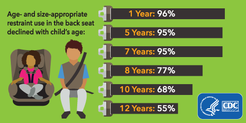 infographic: Age- and size-appropriate restraint use in the back seat declined with child's age: 1 year 96%; 5 years 95%; 7 years 95%; 8 years 77%; 10 years 68%; 12 years 55%.