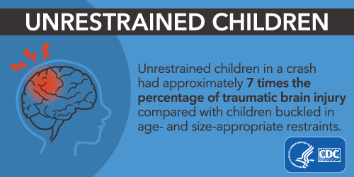 infographic: unrestrained children: Unrestrained children in a crash had approximately 7 times the percentage of traumatic brain injury compared with children buckled in age- and size-appropriate restraints.