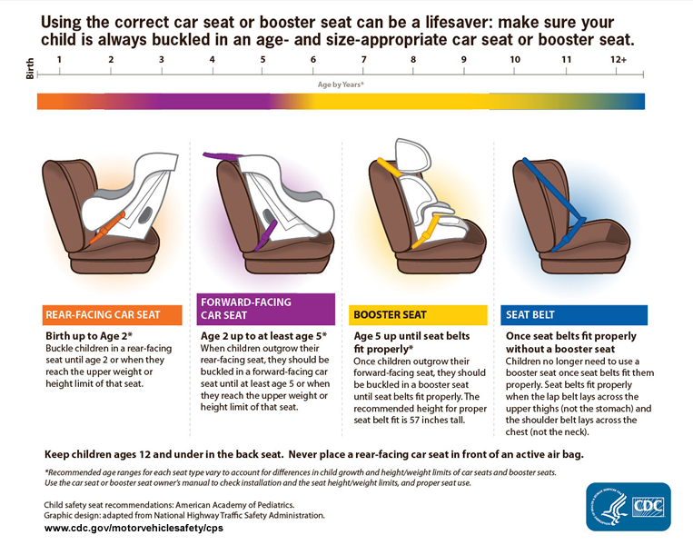 	This graphic explains when to use a car seat, booster seat or seat belt. REAR-FACING CAR SEAT: Birth up to Age 2* Buckle children in a rear-facing seat until age 2 of when they reach the upper weight or height limit of that seat. FORWARD-FACING CAR SEAT: Age 2 up to at least age 5* When children outgrow their rear-facing seat, they should be buckled in a forward-facing car seat until at least age 5 or when they reach the upper weight or height limit of that seat. BOOSTER SEAT: Age 5 up until seat belts fit properly* Once children outgrow their forward-facing seat, they should be buckled in a booster seat until seat belts fit properly. The recommended height for proper seat belt fit is 57 inches tall. SEAT BELT: Once seat belts fit properly without a seat belt. Children no longer need to use a booster seat once seat belts fit them properly. Seat belts fit properly when the lap belt lays across the upper thighs (not the stomach) and the shoulder belt lays across the chest (not the neck). Keep children ages 12 and under in the back seat. Never place a car seat in front of an active air bag. *Recommended age ranges for each seat type vary to account for differences in child growth and height/weight limits of car seats and booster seats. Use the car seat or booster seat owner’s manual to check installation and the seat height/weight limits, and proper seat use. Child safety seat recommendations: American Academy of Pediatrics. Graphic design: adapted from National Highway Traffic Safety Administration.