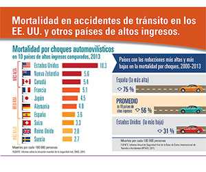 Ver infografía completa y la descripción del texto: https://www.cdc.gov/spanish/signosvitales/seguridadvehiculos/infographic.html