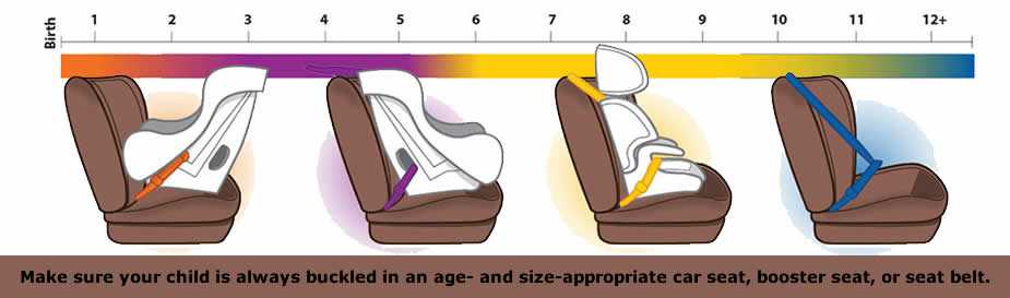 Make sure your child is always buckled in an age- and size-appropriate car seat, booster seat, or seat belt.