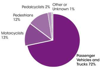 Pie Chart: Passenger vehicles and trucks 72%, Motorcyclists 13%, Pedestrians 12%, Pedalcyclists 2%, Unknown or other 1%