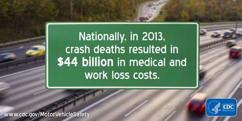Nationally, in 2013, crash deaths resulted in $44 billion in medical and work loss costs.
