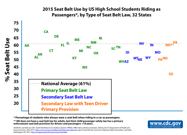 2015 Seat Belt Use by US High School Students Riding as Passengers, by Type of Seat Belt Law, 32 States. See page for all data points.