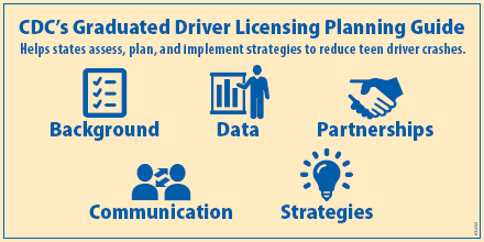 	CDCs Graduated Driver Licensing Planning Guide. Helps states assess, plan, and implement strategies to reduce teen driver crashes. Background, Data, Partnerships, Communication, Strategies.