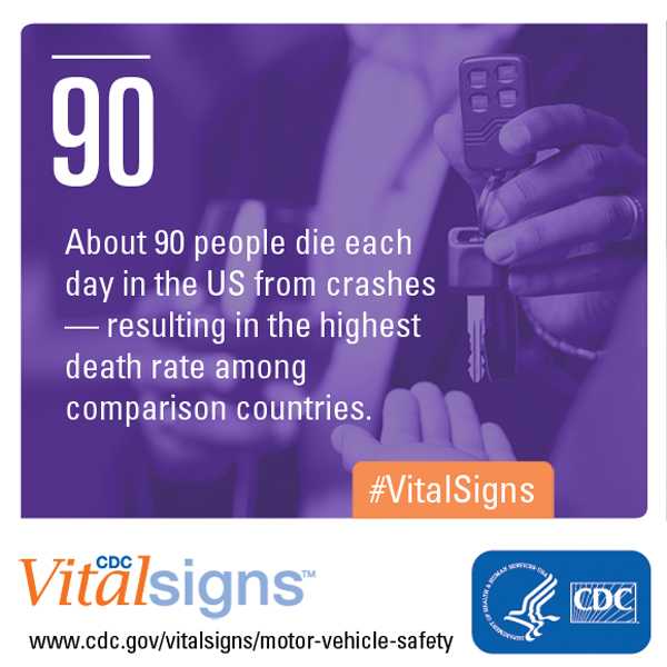 CDC Vital Signs: About 90 people die each day in the US from crashes - resulting in the highest death rate among comparison countries. #VitalSigns www.cdc.gov/vitalsigns/motor-vehicle-safety