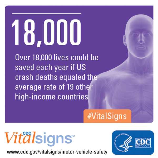 CDC Vital Signs: Over 18,000 lives could be saved each year if US crash deaths equaled the average rate of 19 other high-income countries. #VitalSigns www.cdc.gov/vitalsigns/motor-vehicle-safety