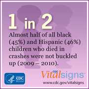 	CDC Vital Signs. 1 in 2 Almost half of all black (45%) and Hispanic (46%) children who died in crashes were not buckled up (2009-2010).  www.cdc.gov/vitalsigns