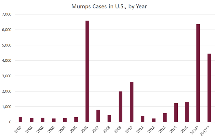 Mumps Cases in U.S., by Year as described in this section