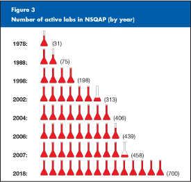 	Figure 3: graphic image that shows how the number of laboratories that participate in CDCs Newborn Screening Quality Assurance Program has grown.  In 1978, 31 labs participated.  In 1988, 75 labs participated. In 1998, 198 labs participated.  In 2002, 313 labs participated.  In 2004, 406 labs participated.  In 2006, 439 labs participated.  In 2007, 458 labs participated.  The program anticipates that by 2018, 700 labs will be enrolled.