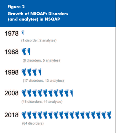 	Figure 2: A graphic image that displays how CDCs Newborn Screening Quality Assurance Program has grown over the years.  In 1978, 1 disorder and 2 analytes. In 1988, 8 disorders and 5 analytes.  In 1998, 17 disorders and 13 analytes. In 2008, 48 disorders and 44 analytes.  The program anticipates that in 2018 it will include 84 disorders