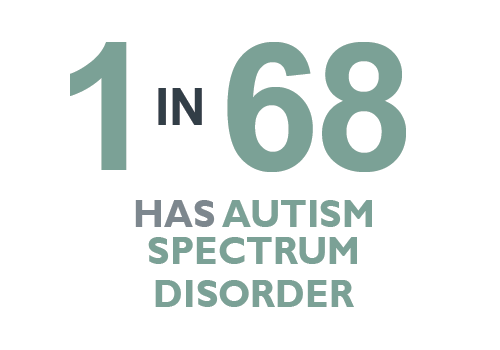 1 in 68 has autism spectrum disorder