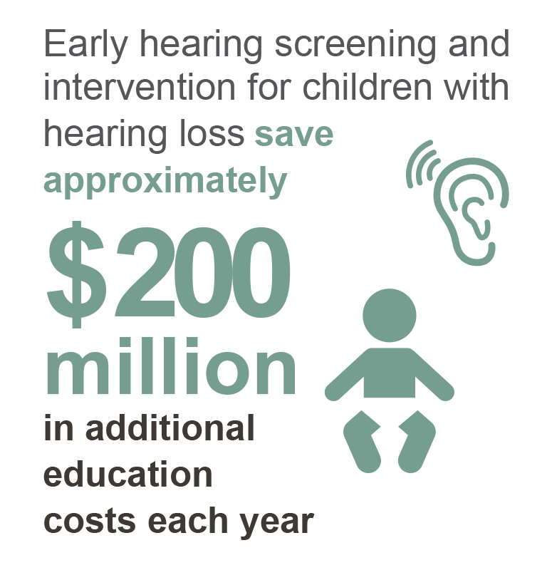 Early hearing screening and intervention for children with hearing loss save approximately $200 million in additional education costs each year.