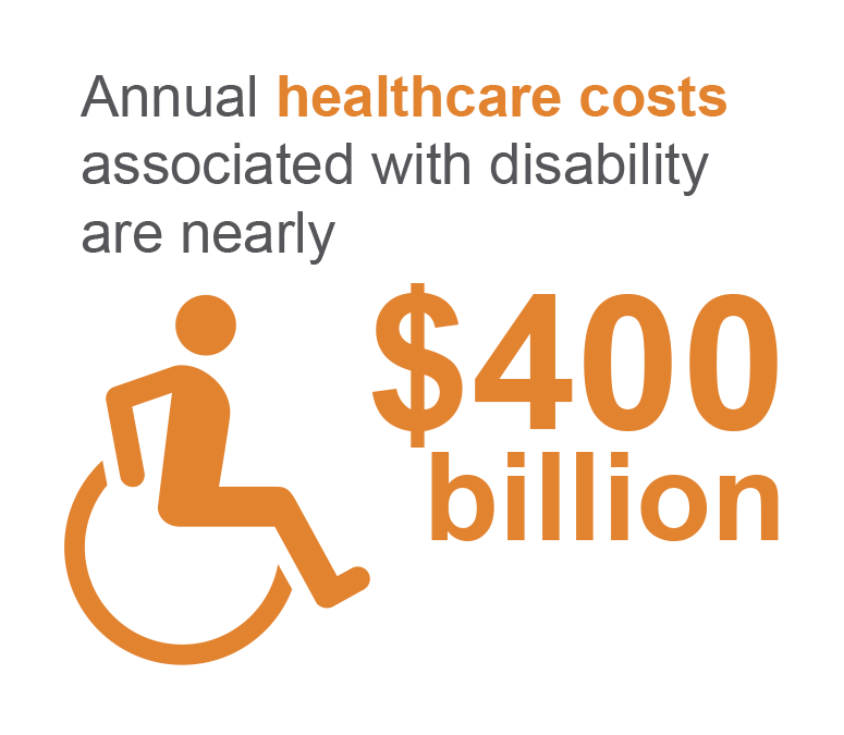 Annual healthcare costs associated with disability are nearly $400 billion. 