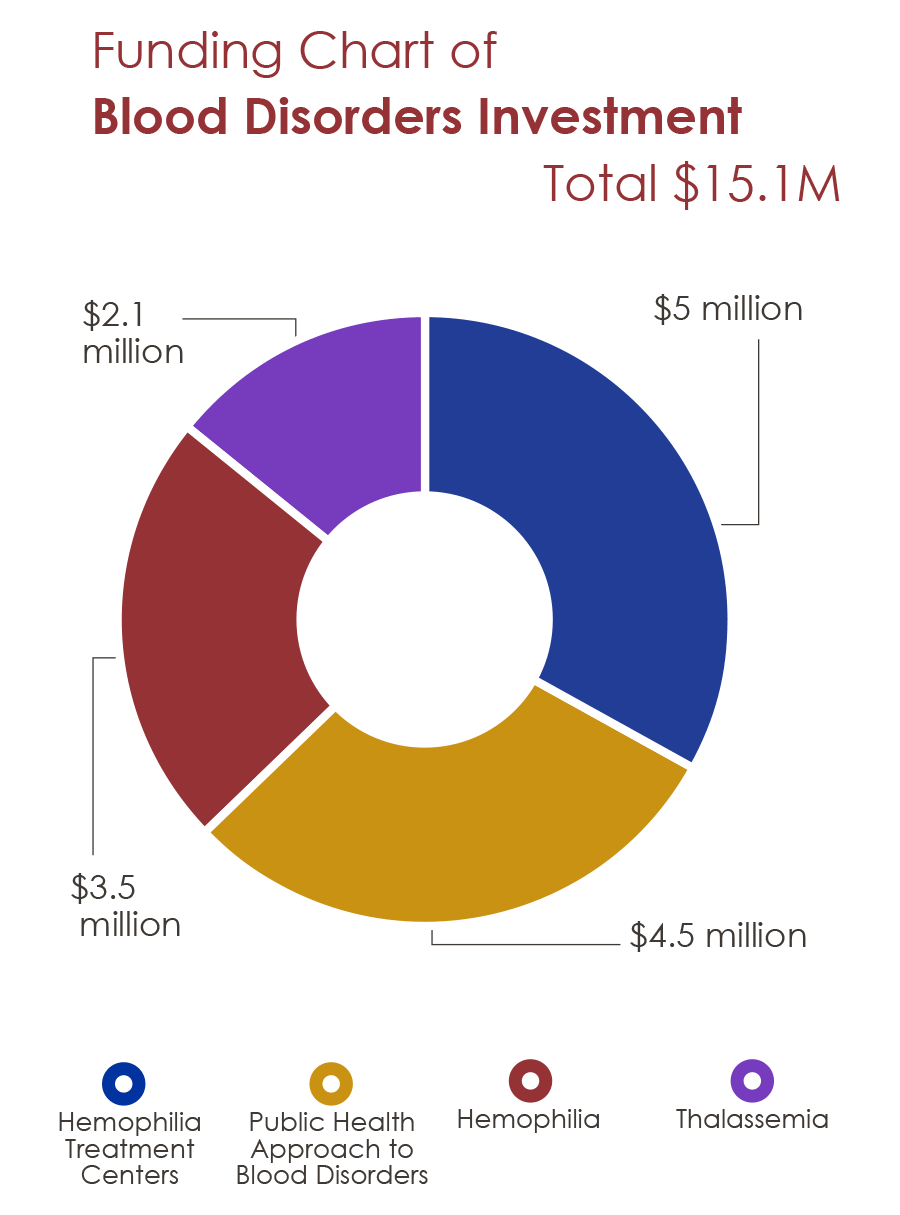 Funding Chart of Blood Disorders Investment Total $15.1 million. Comprised of $5 million Hemophilia Treatment Centers. $4.5 million Public Health Approach to Blood Disorders. $3.5 million Hemophilia. $2.1 million Thalassemia.