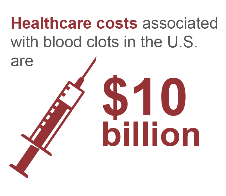 Healthcare costs associated with blood clots in the U.S. are $10 billion