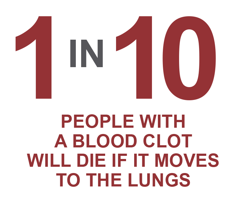 One in ten people with a blood clot will die if it moves to the lungs. 