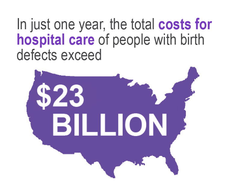 In just one year, the total costs for hospital care of people with birth defects exceed $23 billion