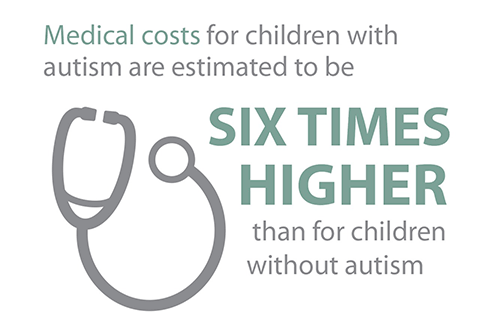 Medical costs for children with autism are estimated to be six times higher than for children without autism. 
