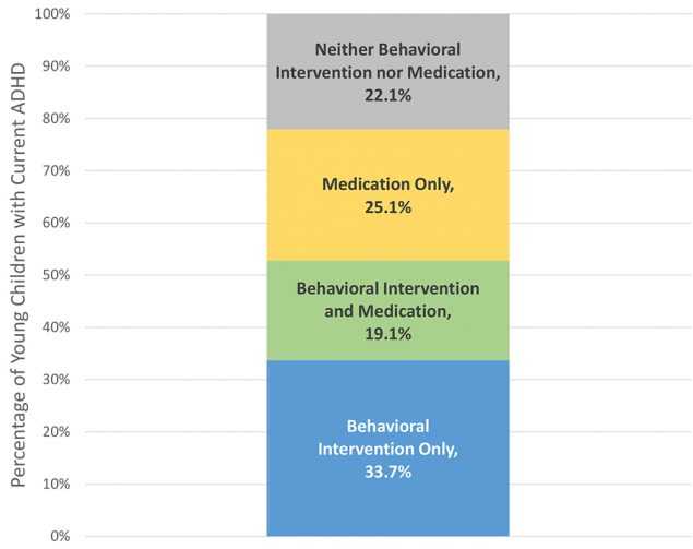 Chart of Treatment Types among Young Children with ADHD