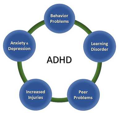 ADHD-Behavior Problems, Learning Disorder, Peer Problems, Increased Injuries, Anxiety & Depression