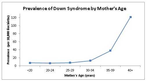 Prevalence of Down Syndrome by Mother's Age