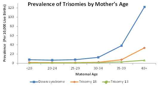 Prevalence of Trisomies by Mother's Age