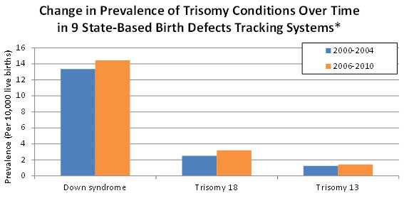 Chart: Change in Prevalence of Trisomy Conditions Over Time in 9 State-Based Defects Tracking Systems