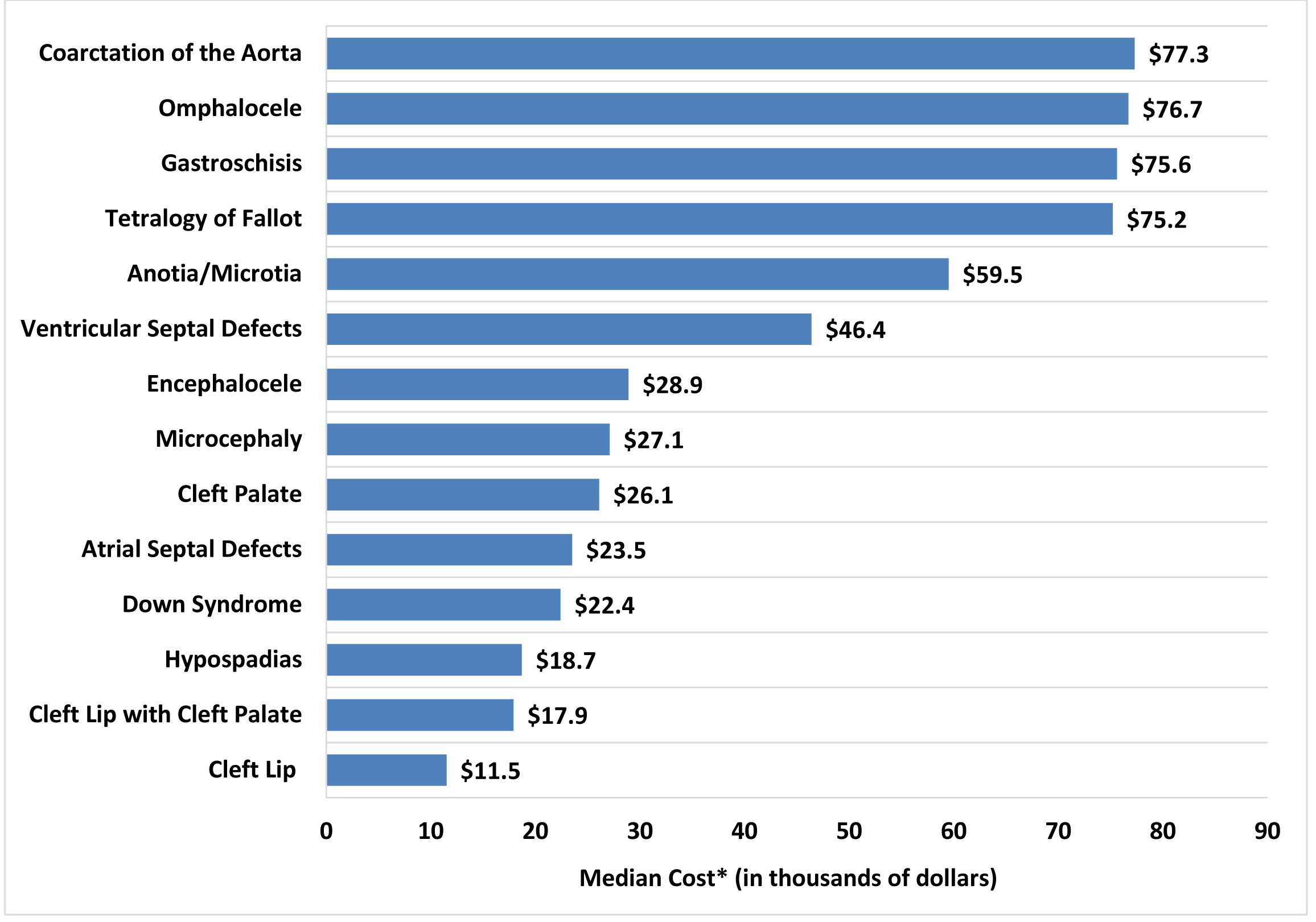 Graph shows the Median Costs of Selected Specific Birth Defects in 2013.   Coarctation of the Aorta cost 77.3 thousand dollars in 2013.   Omphalocele cost 76.7 thousand dollars in 2013.   Gastroschisis cost 75.6 thousand dollars in 2013.   Tetralogy of Fallot cost 75.2 thousand dollars in 2013.   Anotia/Microtia cost 59.5 thousand dollars in 2013.   Ventricular Septal Defects cost 46.4 thousand dollars in 2013.   Encephalocele cost 28.9 thousand dollars in 2013.   Microcephaly cost 27.1 thousand dollars in 2013.   Cleft Palate cost 26.1 thousand dollars in 2013.   Atrial Septal Defects cost 23.5 thousand dollars in 2013.   Down Syndrome cost 22.4 thousand dollars in 2013.   Hypospadias cost 18.7 thousand dollars in 2013.   Cleft Lip with Cleft Palate cost 17.9 thousand dollars in 2013.   Cleft Lip cost 11.5 thousand dollars in 2013.   Median cost can be found by arranging all costs for each specific birth defect from the lowest cost to highest cost and picking the middle one.