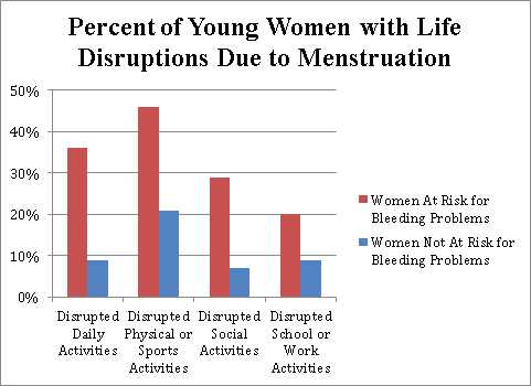 	Percentage of Women with life disruption due to menustration