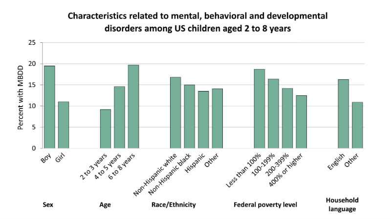 [Graph] Characteristics related to mental, behavioral and developmental disorders among US children aged 2 to 8 years - Sex: Boys 20%, girls 11% | Age: 2-3 9%, 4-5 15%, 6-8 20% | Race/Ethnicity: Non-hispanic white 17%, non-hispanic Black 15%, | Hispanic 14%, Other 14% | Federal poverty level: Less than 100% 19%, 100-199% 16%, 200-399% 14%, 400% or higher 13% | Household language: English 16% Other 11%