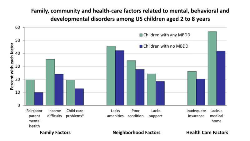 [Graph] Family, community and health-care factors related to mental, behavioral and developmental disorders among US children aged 2 to 8 years - Comparing children with any MBDD vs. those without on family factors: Parent with low mental health: 20% vs. 10% | Income difficulty: 36% vs. 24% | Child care problems: 20% vs. 13% - Comparing children with any MBDD vs. those without on neighborhood factors: Lacks amenities: 46% vs. 42% | Poor condition: 35% vs. 28% | Lacks support: 24% vs. 19% - Comparing children with any MBDD vs. those without on health factors: Inadequate insurance: 26% vs. 20% | Lacks a medical home: 57% vs. 42%