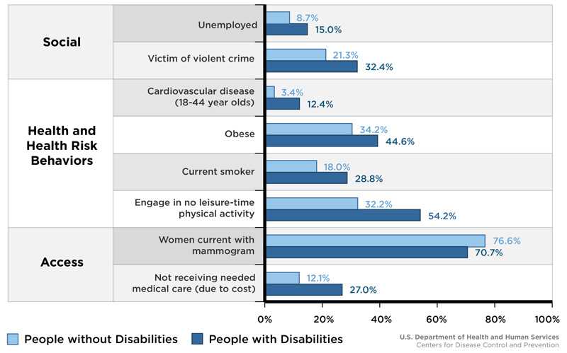 Chart: Factors Affecting the Health of People with Disabilities and without Disabilities