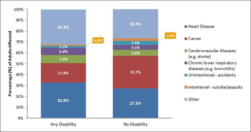 Chart: Leading Causes of Death in Adults with or without Disabilities in the United States