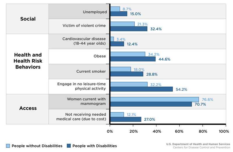 Factors Affecting the Health of People with Disabilities and without Disabilities6