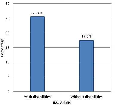 Percentage of U.S. Adults who Currently Smoke Cigarettes by Disability Status, 2011