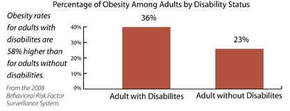 Percentage of Overweight and Obesity by Disability Status