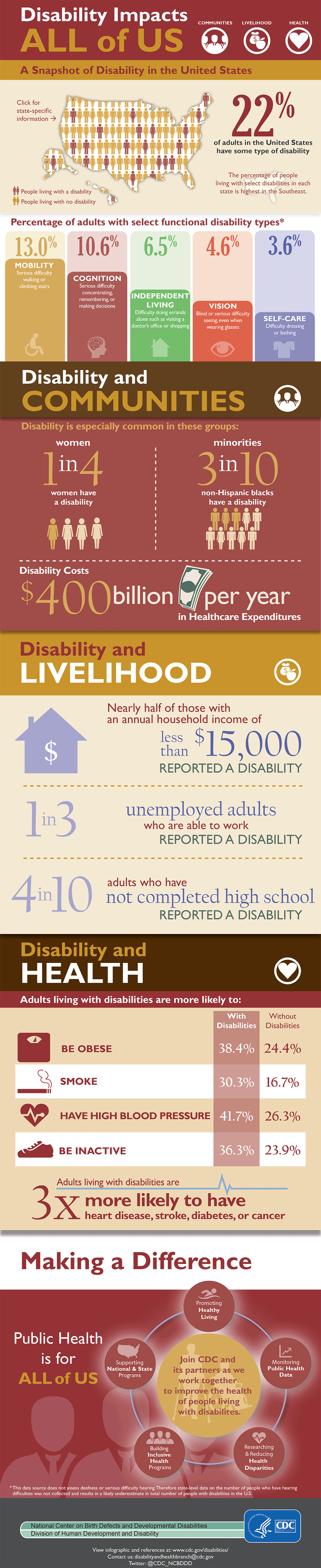 Disability impacts all of us infographic