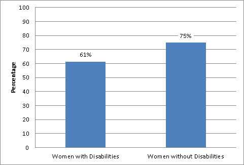 Percentage of U.S. Adult Women 50-74 Years of Age Who Received a Mammogram During the Past 2 Years, By Disability Status - 2010 National Household Interview Survey(NHIS)