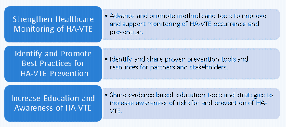 Monitoring trends in HA-VTE occurrence and prevention, Identifying best prevention practices, Communicating best practices