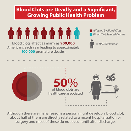 Instagram 4: Blood Clots are Deadly and a Significant Growing Public Health Problem
