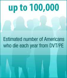 60,000 to 100,000 Estimated number of Americans who die each year from venous thromboembolism (VTE).