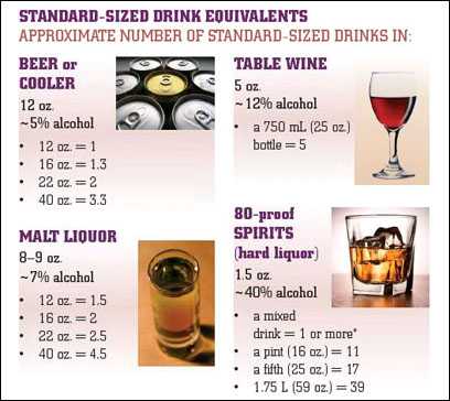 Standard-Sized Drink Equivalents Chart