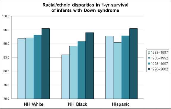 Comparing the earliest time period (1983-1987) to the most recent (1998-2002), infant survival improved from 91.9% to 95.6% among NH whites, 86.0% to 94.1 among NH blacks, and 92.8% to 95.6% among Hispanics.