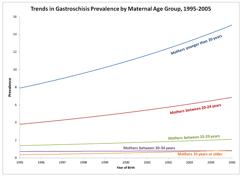 Graph showing Trends in Gastroschisis Prevalence by Maternal Age Group, 1995-2005