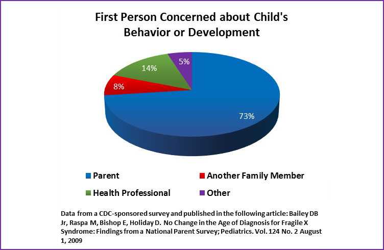 Chart: First Person Concerned about Child's Behavior or Development